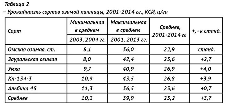 Урожайность п. Сколько пшеницы можно собрать с 1 га. Сколько урожайность пшеницы с 1 га. Сколько можно собрать пшеницы с 1 гектара. Урожайность пшеницы с гектара.