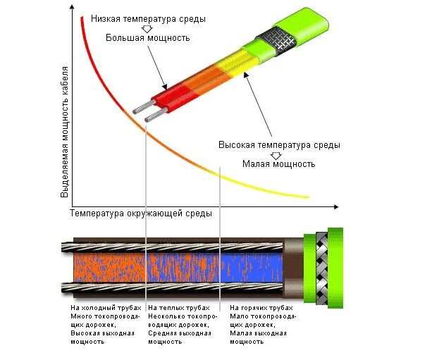 Как правильно соединить греющий кабель Ответы : Подключение кабеля теплого пола