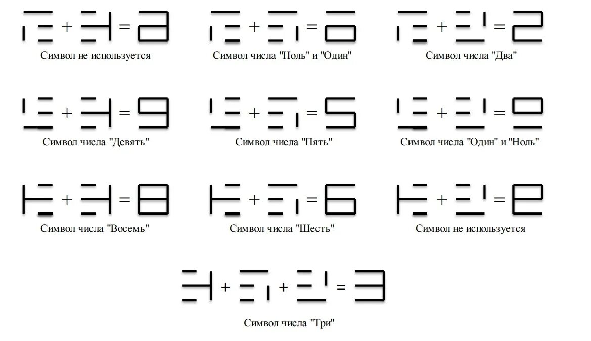 Символы чисел в математике