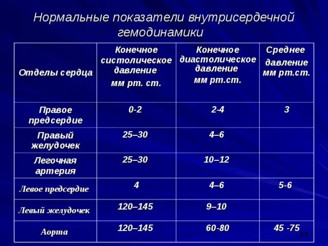 Давление в правом предсердии. Систолическое давление правого желудочка. Нормальные показатели гемодинамики. Нормальные показатели систолического давления. Давление в левом и правом желудочке в норме.