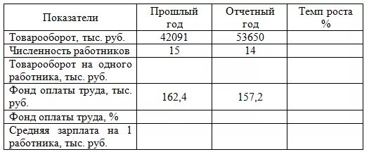 товарооборот на 1 работника. анализ показателей товарооборота. товарооборот в тыс руб. товарооборот на 1 работника. анализ динамики товарооборота.