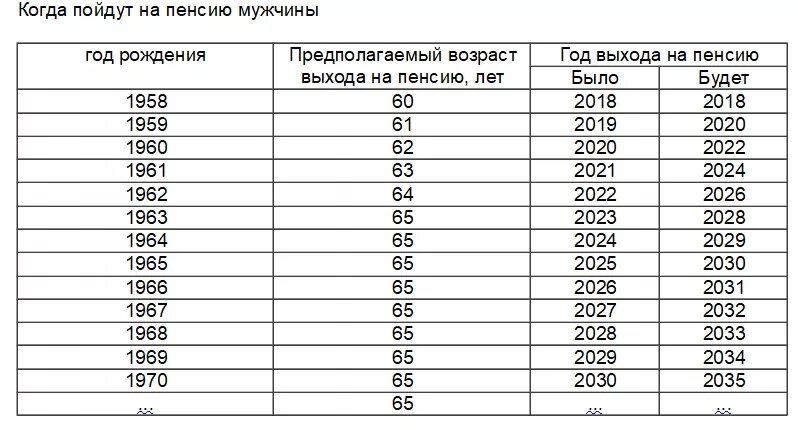 65 год мужчина когда на пенсию. Пенсионная реформа таблица выхода на пенсию по годам рождения. Таблица по выходу на пенсию по годам женщина по новому закону. 1963 Год когда на пенсию женщинам по новому закону. Выход на пенсию по новому закону таблица по годам.