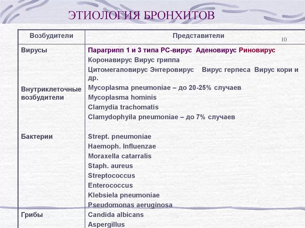 Причины частых бронхитов. Основные бактериальные возбудители бронхита. Обструктивный бронхит этиология. Возбудители бронхита у детей. Этиология и патогенез обструктивного бронхита у детей.