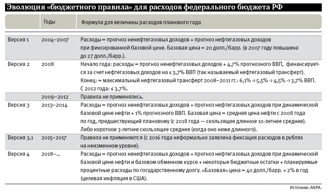 Рахмат102 рф правила и условия и результаты. Бюджетные правила. Бюджетное правило. Бюджетные правила РФ. Бюджетное правило в России.