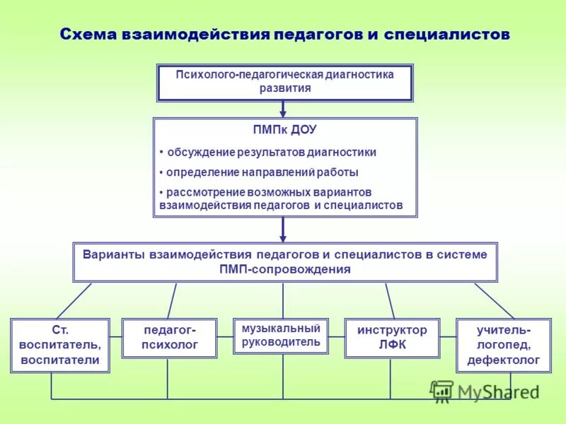 Схема взаимодействия специалистов сопровождения детей с ОВЗ. Схема психолого педагогического сопровождения в ДОУ. Схема взаимодействия специалистов ДОУ. Взаимодействие педагогических работников в ДОУ схема.