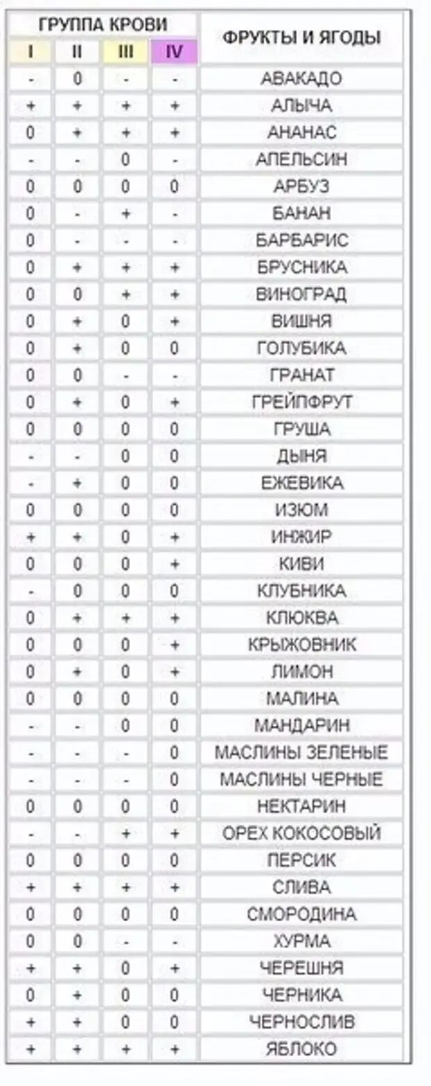 Таблица Питера д'Адамо питание по группе крови. 4 Группа крови питание таблица. Таблица питания по группе крови 1 положительная. Питание при группе крови 3 положительная таблица продуктов.