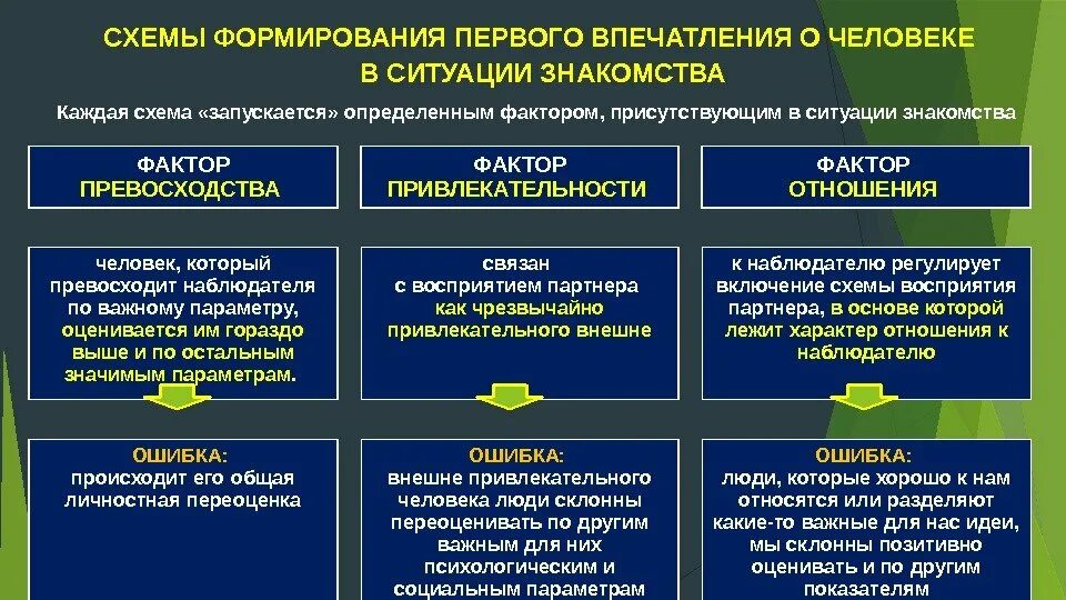 Схемы формирования первого впечатления.  Схемы первого впечатления о человеке. Факторы формирования первого впечатления о человеке. Формирование первого впечатления психология.