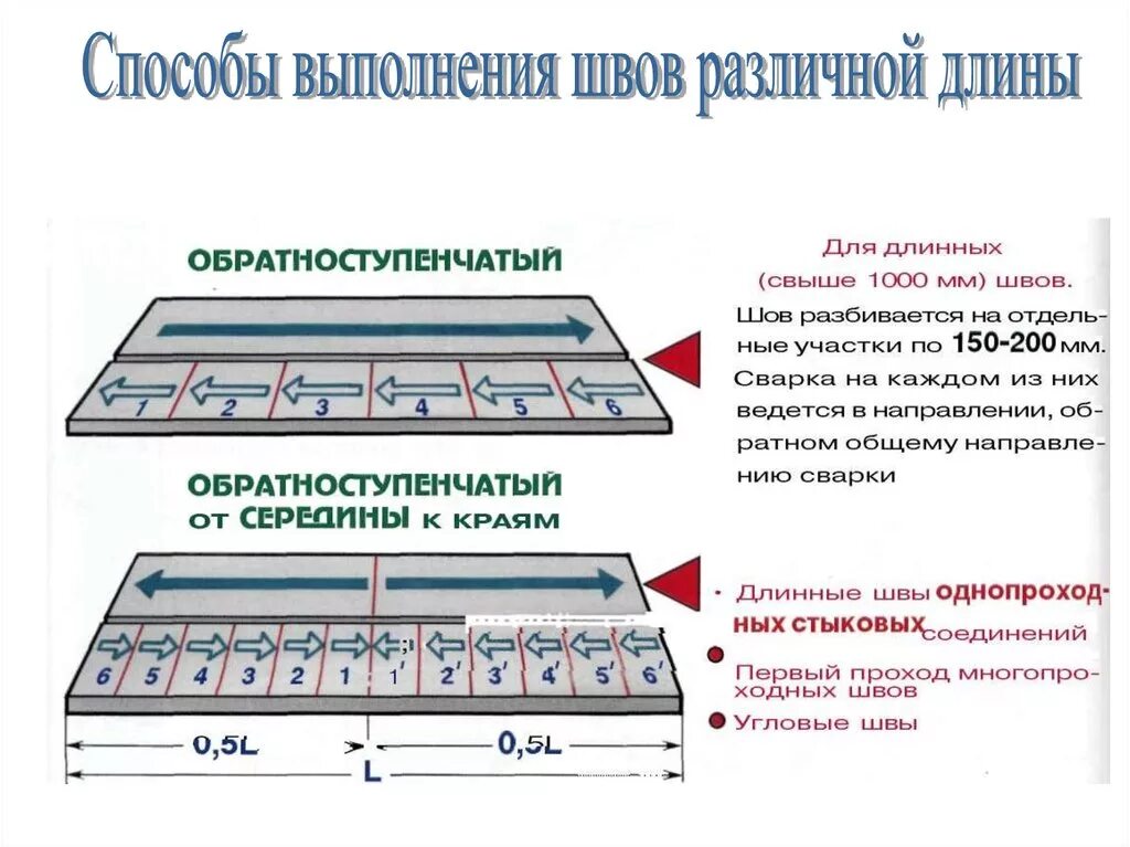 Способы выполнения операций
