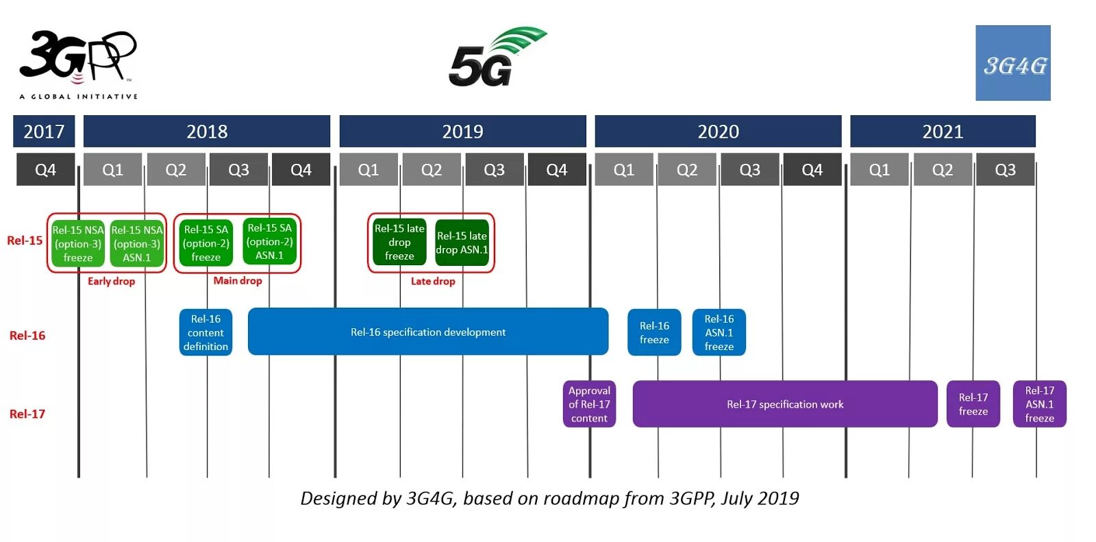 Pai 4g 4g. Скорость сети LTE 4g. 3 G 4 G LTE скорость. LTE 3g 2g что это. Диапазон частот 4g.