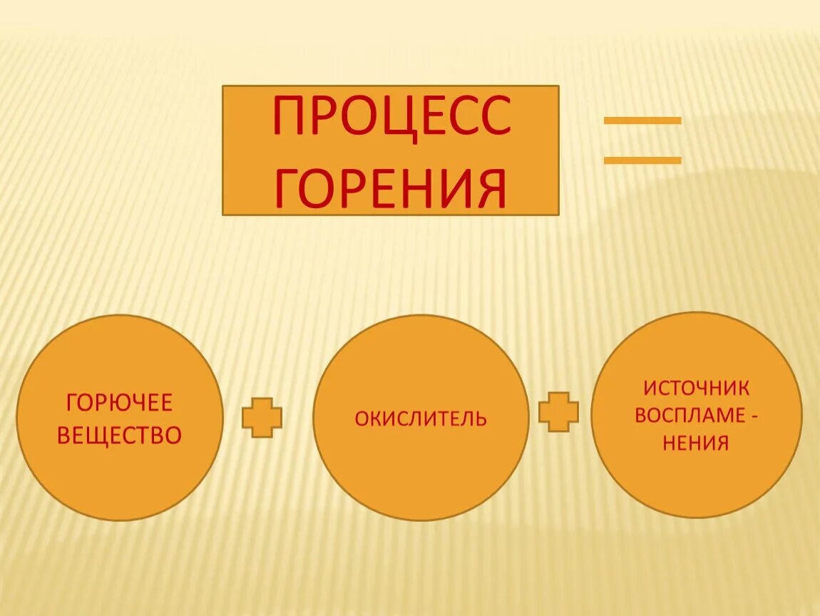 Процесс горения. Виды процесса горения. Составляющие процесса горения. Процесс сгорания топлива. Технологии горения