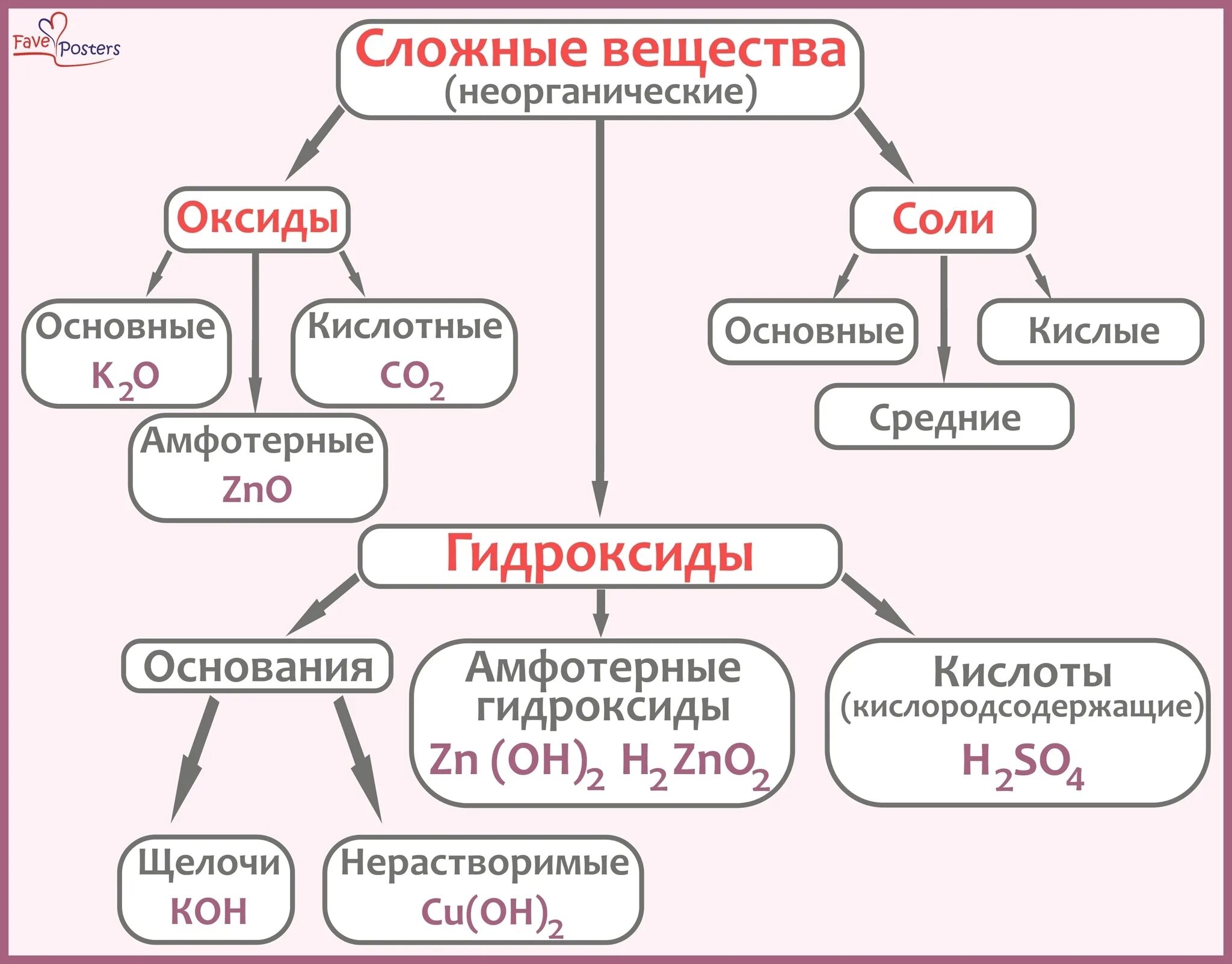 Неорганические вещества нерастворимые в воде. Сложные неорганические соединения. Сложные вещества химические соединения. Классификация неорганических веществ. Неорганические соединения химия.