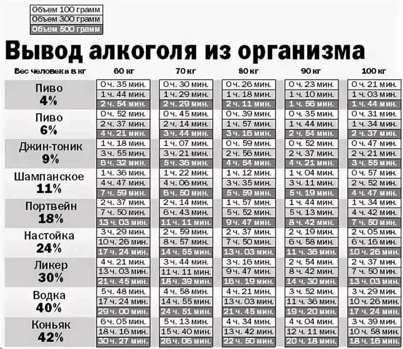 Сколько времени выводится пиво