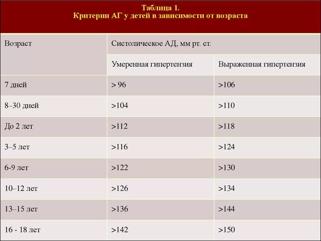 Норма давления 8 лет девочки. Норма ад у ребенка 3 лет. артериальное давление у ребенка 3 лет норма. норма ад у детей таблица. нормы ад у детей по возрастам таблица.