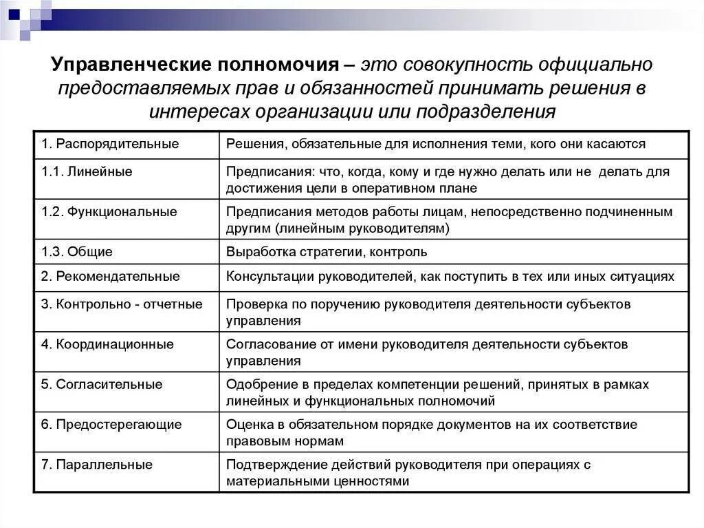 Типы управленческих полномочий. Управленческие полномочия. Типы полномочий в менеджменте. Виды управленческих полномочий схема. Должностное лицо на которое возлагают функции