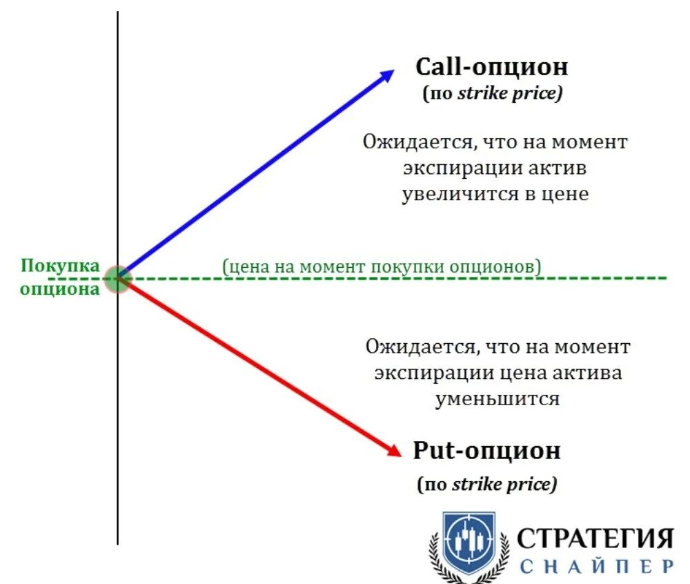 Опцион на покупку. Колл-опцион. Опцион это простыми словами. График опциона колл. Дата колл опциона