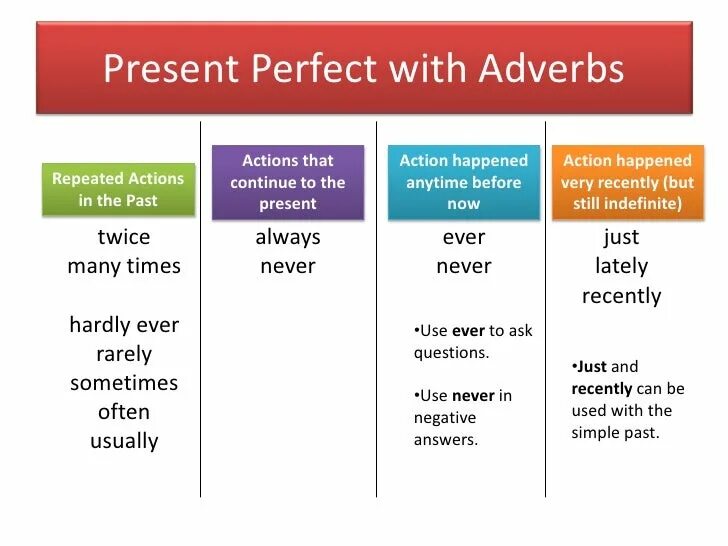 Past indefinite present perfect. Present perfect adverbs. past indefinite simple tense. present perfect adverbs of time. hardly ever present perfect.