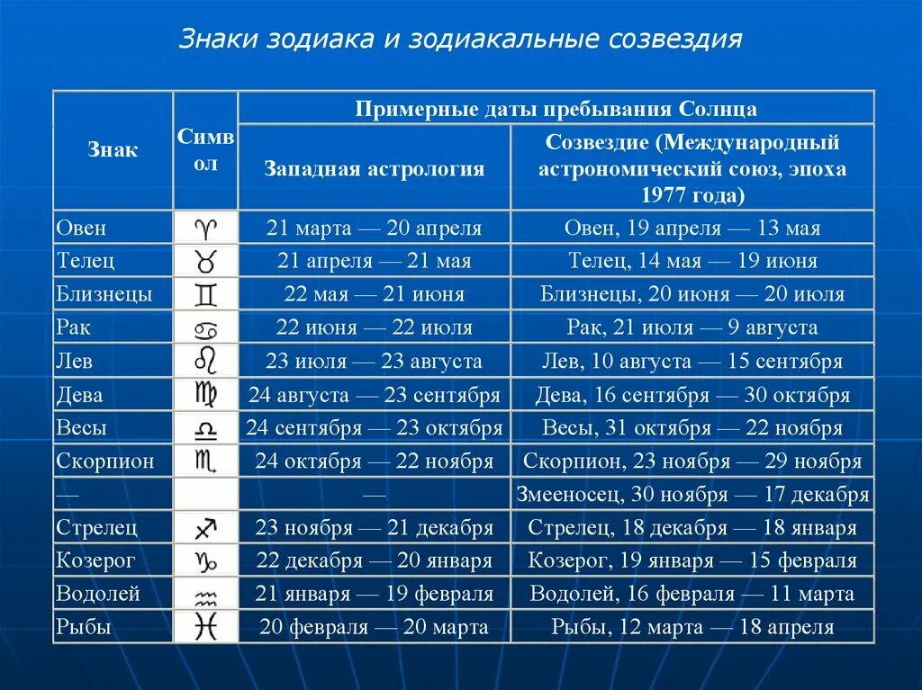 Даты созвездий. Созвездие по месяцам года. Зодиакальные созвездия список по порядку. Зодиакальные созвездия сроки. Период с 30 апреля по