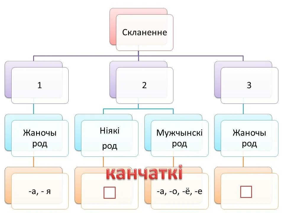 Скланенне назоўнікаў у беларускай мове таблица. Тры скланенні назоўнікаў. Покалывать скланенне. Канчаткі назоўнікаў 1 скланення табліца.