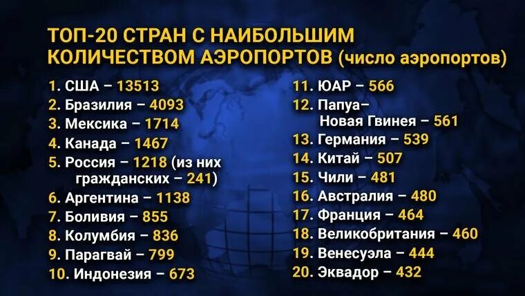 8 в россия сколько будет. Страны по количеству аэропортов. Сколько аэропортов в США И России. Количество аэропортов в России. Страны по числу аэропортов.