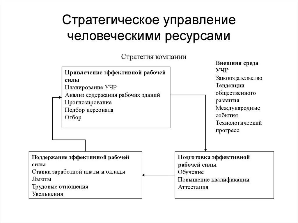 Стратегический подход к управлению человеческими ресурсами. Схема стратегического управления человеческими ресурсами. Стратегическое управление персоналом схема. Процесс организации управления человеческими ресурсами этапы. Управление организацией управление ее ресурсами