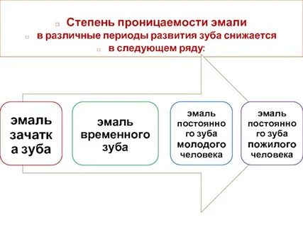 Проницаемость эмали