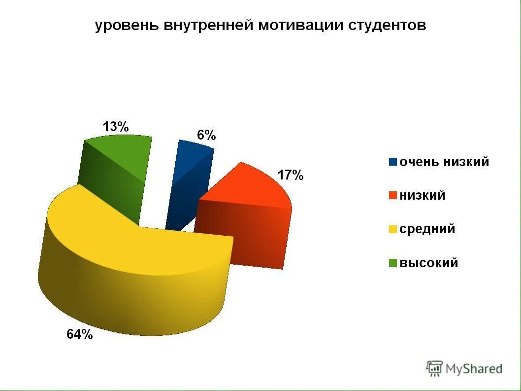 А также исследование уровня