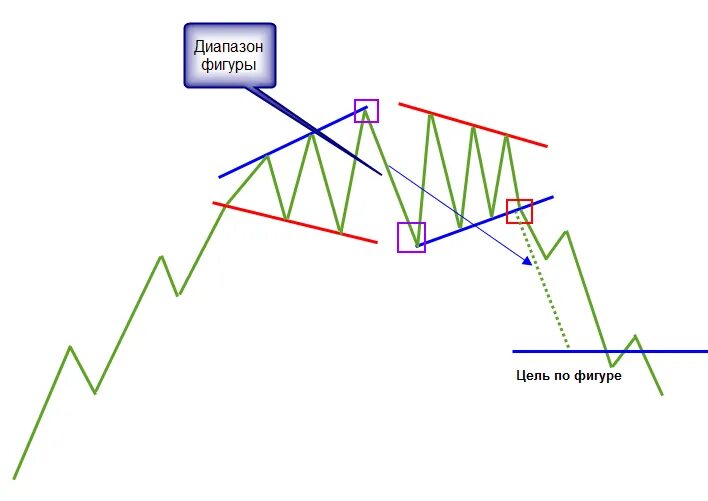 фигура голова и плечи технический анализ. фигуры технического анализа на графике. фигура треугольник теханализ. фигуры на графике акций. разворотные фигуры в трейдинге.