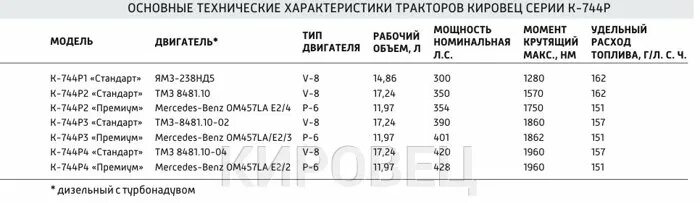 Сколько литров масла в двигателе 238. Расход топлива кировец к 744. расход топлива на тракторе к 744. расход топлива двигателя ямз 238. расход двигателя ямз 238.