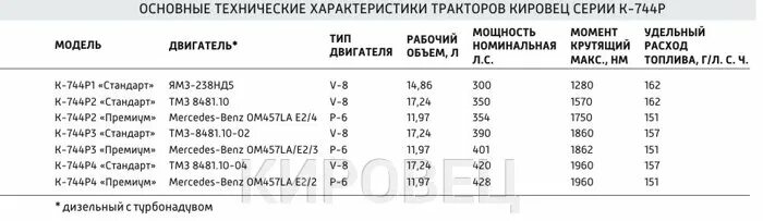 Сколько масла в 236. Расход топлива на тракторах к-744. Расход топлива Кировец к 744. Расход топлива двигатель ЯМЗ 238 м2. Заправочные емкости к 744 р4.