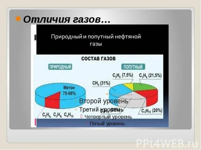 Как отличить газы. Отличие природного газа от попутного. Природный и попутный ГАЗ отличаются. Отличие природного газа от попутного газа. Отличия попутного нефтяного газа от природного.