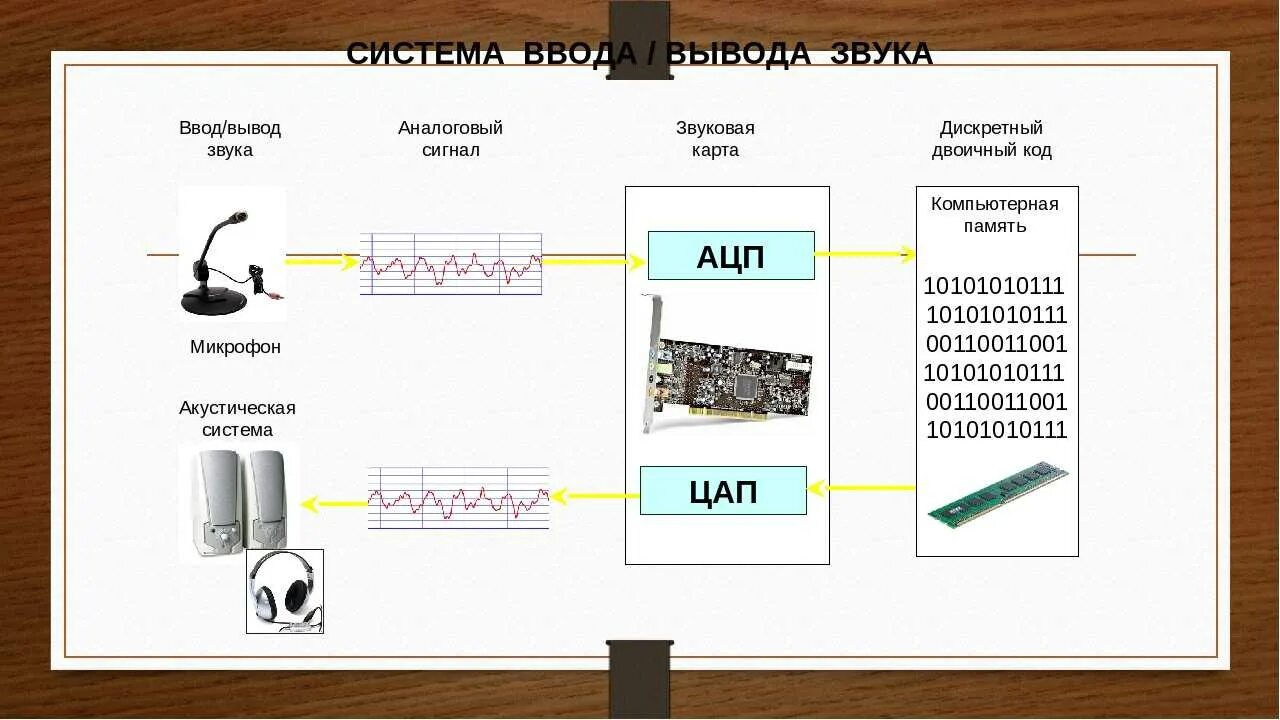 Вывод звука на телефон. АЦП В звуковой карте. Система ввода и вывода звука. Схема преобразования звука. Схема звуковой системы ПК.