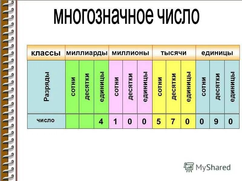 Таблица разрядов десятки и единицы. Классы и разряды чисел в математике. Таблица разрядов сотни десятки единицы. Разряды и классы 4 класс математика. Разряды и классы в математике