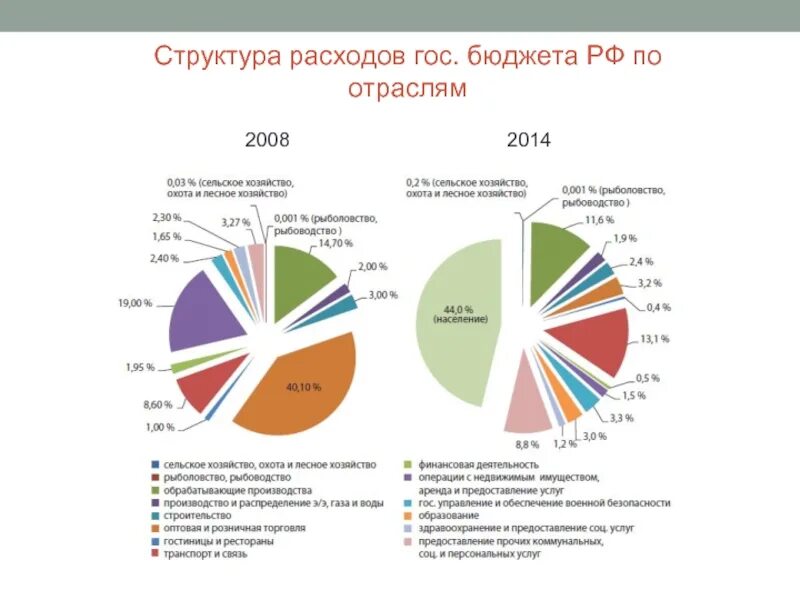 Бюджет по расходам по отраслям России. Структура расходов. Бюджет России по отраслям. Структура бюджета России по отраслям.
