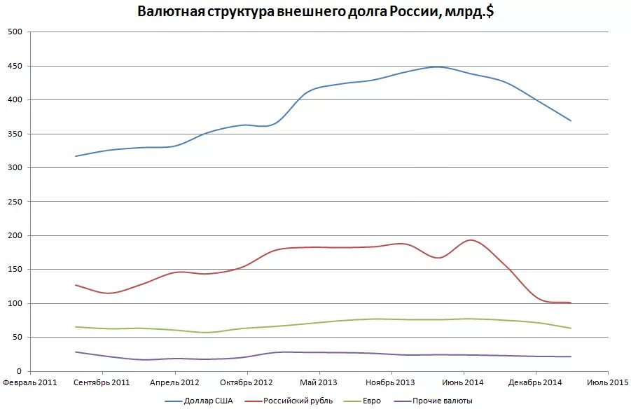 Запрет долг россии. Структура внешнего долга России. Валютная структура внешнего госдолга России. Структура внешнего долга Японии. Структура внешнего долга Китая.