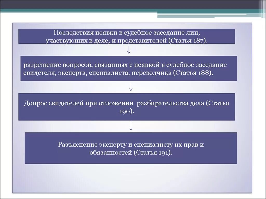 Последствия для потерпевшего. Последствия неявки на судебное заседание. Последствия неявки в судебное заседание лиц, участвующих в деле.. Лица участвующие в судебном заседании. Схема лиц участвующих в судебном разбирательстве.