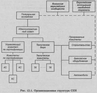 Организационная структура стандартизации