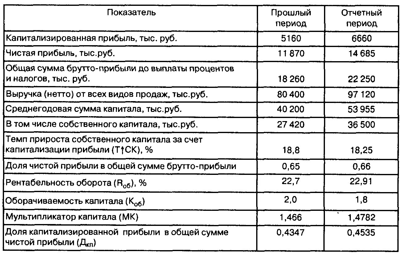 Проводки чистых активов. Показатель чистой прибыли определяют. Анализ чистой прибыли. Общая и чистая прибыль. Прибыль отчетного периода формула.