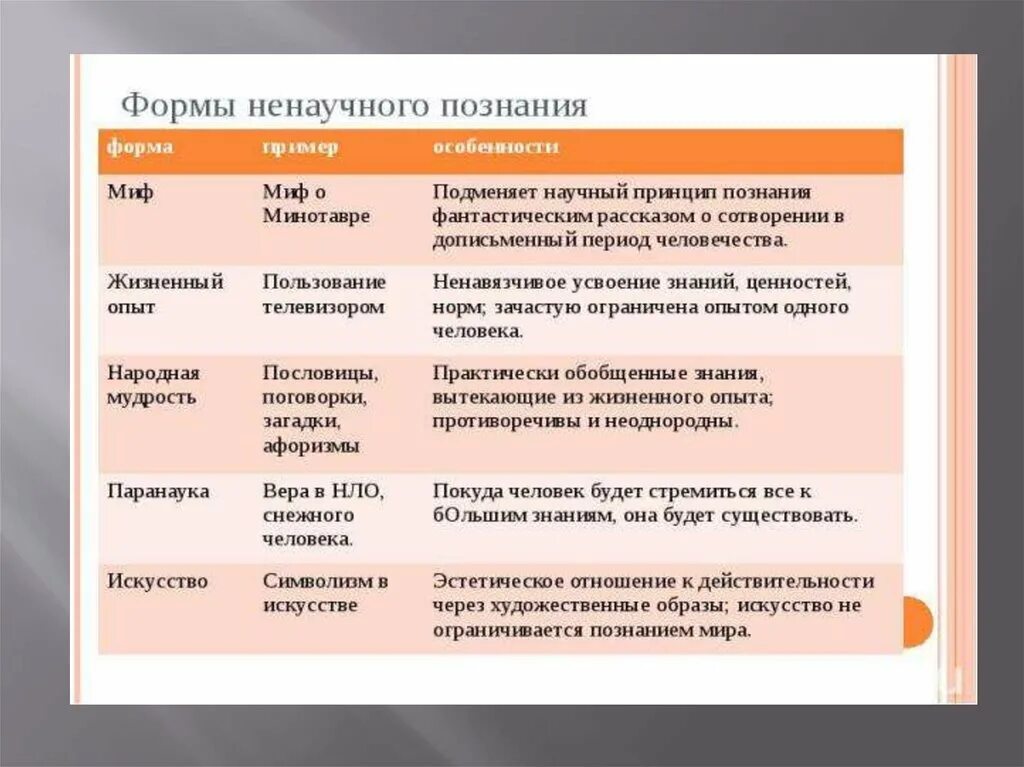 Указать виды познания. Формы ненаучн познания. Ненаучные способы познания. Формы познания научное и ненаучное. Формы знания таблица.