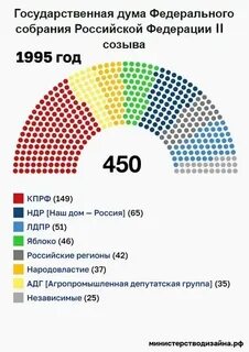 Из какого числа депутатов состоит государственная дума