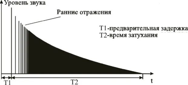 Время реверберации. Время стандартной реверберации – это:. Ранние отражения звука. Эффект реверберации