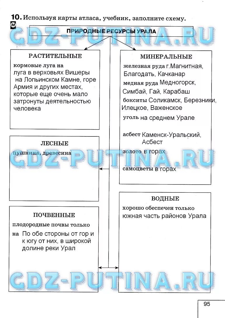 Природные области природные ресурсы урала таблица. Природные ресурсы Урала таблица. Таблица природных ресурсов Урала. Природные ресурсы Урала таблица 8 класс география.