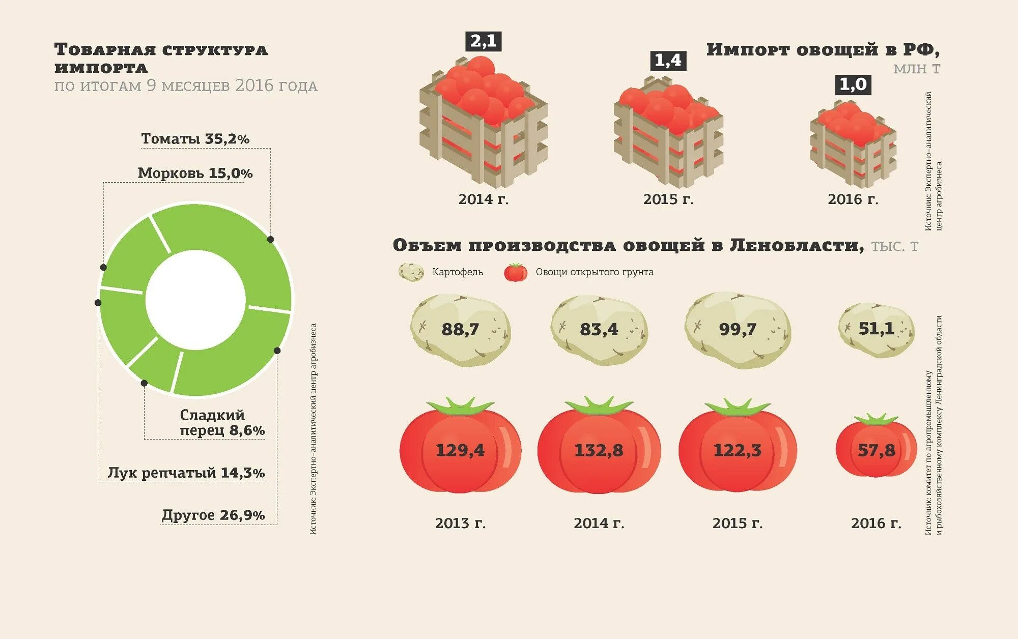 Фрукты ввозить в россию. Импорт овощей и фруктов. Импорт овощей в Россию. Импорт фруктов в Россию.