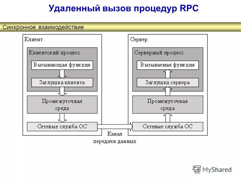 Как производится вызов подпрограммы-функции?. Удалённые вызовы процедур. Концепция удаленного вызова процедур. Удаленный вызов процедур rpc. Вызов удаленных процедур.