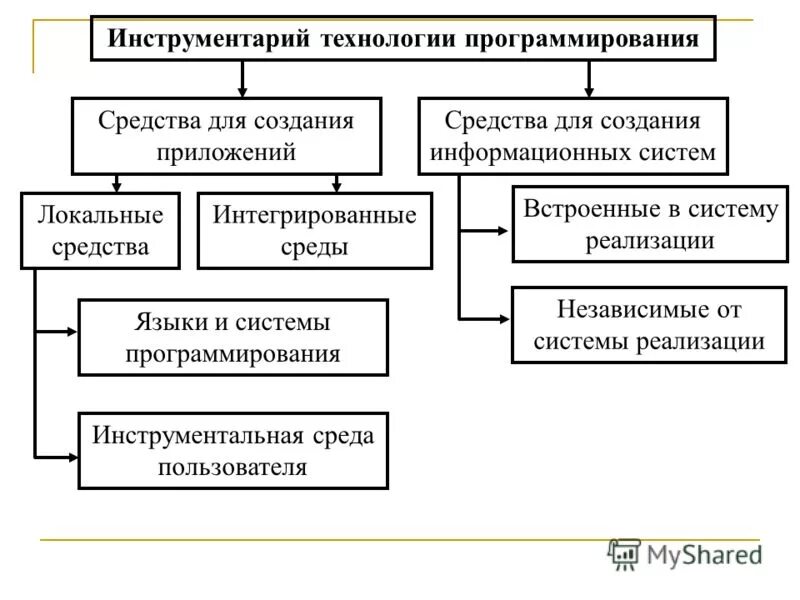 Информатика и технологии программирования. Информатика и технологии программирования