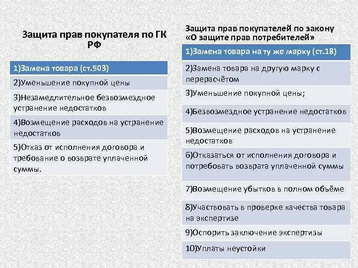 Защита прав потребителей нарушение договора. Особенности защиты прав потребителей. Защита прав потребителя в розничной торговле. Способы защиты договора.