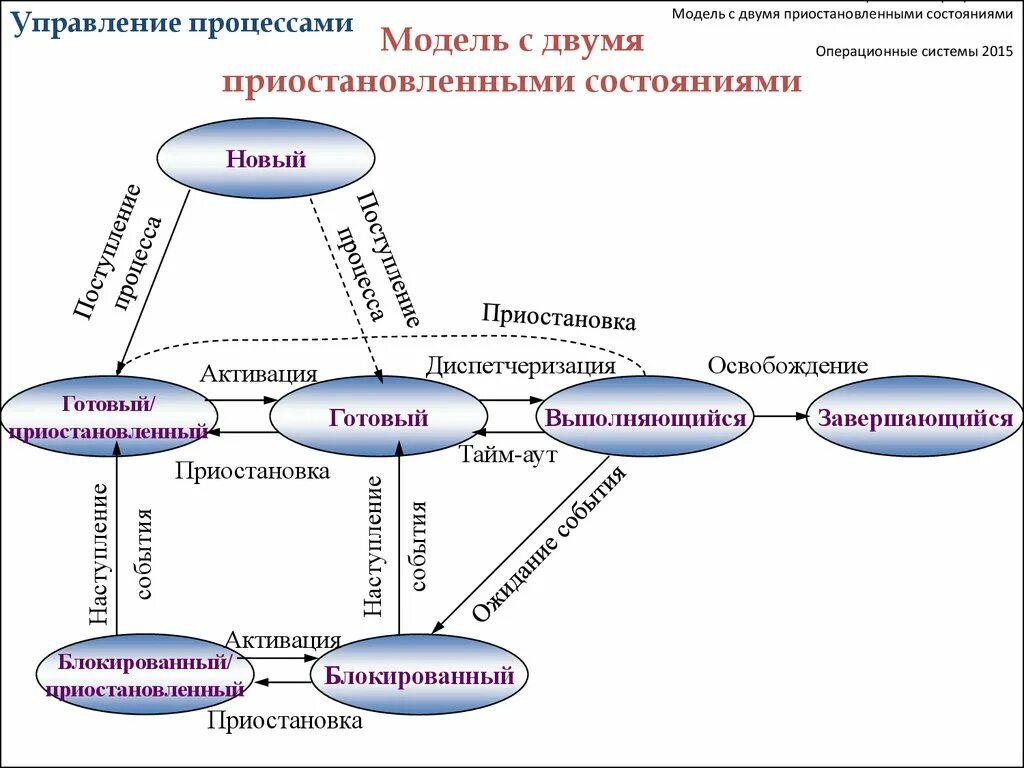 Модель процесса. Модель процесса операционные системы. Процесс управления. Модель процесса управления. Как называется процесс моделей