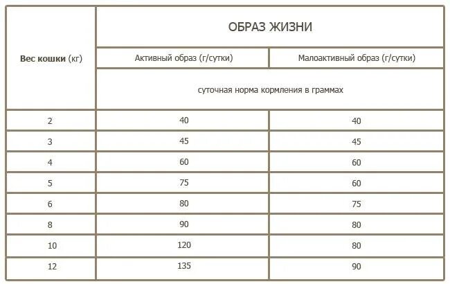 Сколько раз кормят кошку в сутки. Сколько грамм корма давать котенку в 2 месяца. норма сухого корма для котят 2 месяца. сколько раз в день нужно кормить кошку. график кормления кошки.