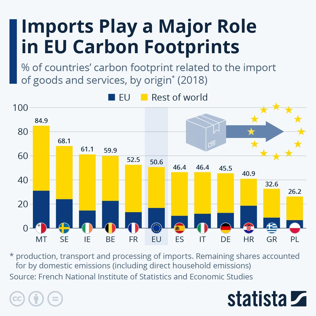 Import player. Инфографика статистика. Carbon footprint related Words. Com Chart.