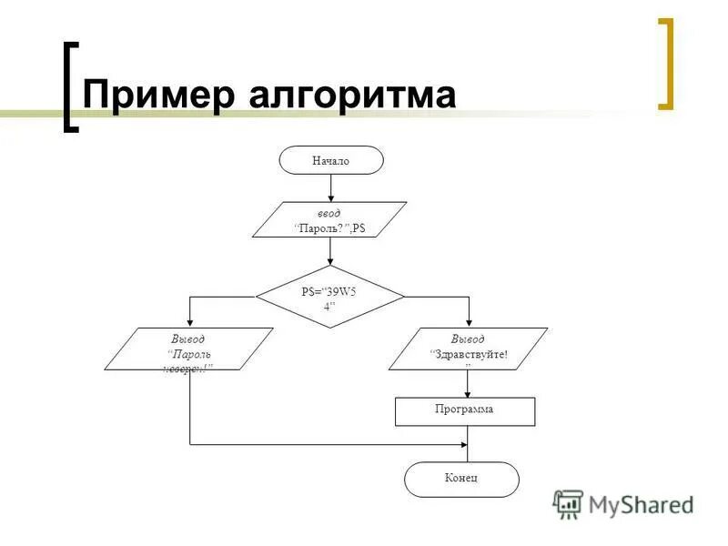Блок схема алгоритмического вида. Алгоритм в виде схемы. Кумир образец алгоритма. Примеры алгоритмов. Типы алгоритмических структур, блок схема информатика.