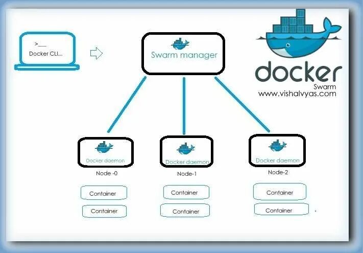 Docker v. Docker. docker структура. docker swarm. кластер docker.